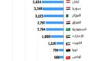 مصر الأولي في أمريكا بأولادها تحصل علي المرتبة الأولي في هجرة الناس منها